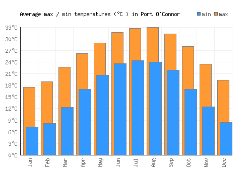 Port O'Connor average minimum / maximum temperatures (Celsius)