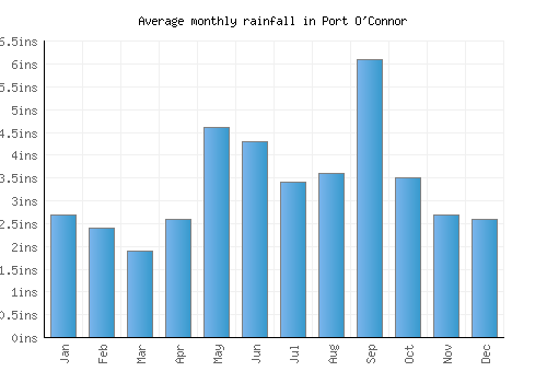 Port O'Connor monthly rainfall chart (inches)