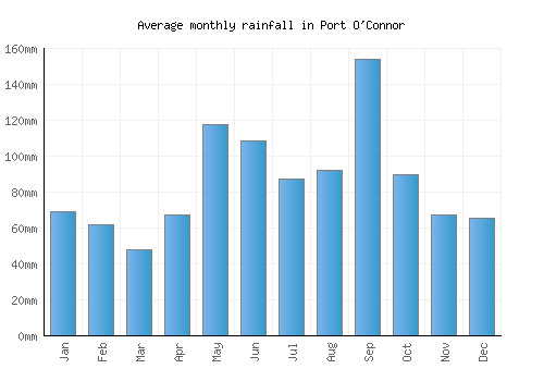 Port O'Connor monthly rainfall chart (mm)