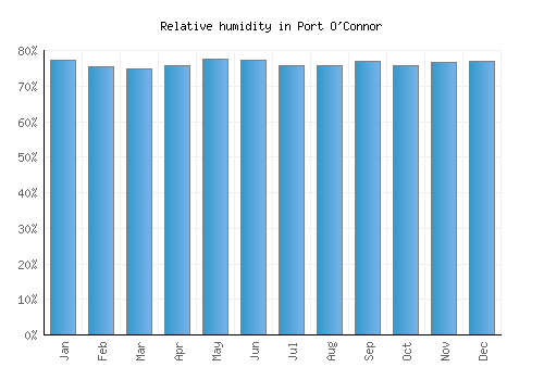 Port O'Connor relative humidity averages