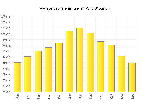 Port O'Connor average daily sunshine chart