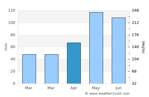 Port O'Connor average rain in April