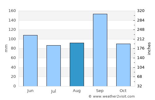 Port O'Connor average rain in August
