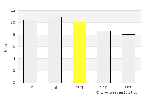 Port O'Connor average rain in August