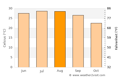 Port O'Connor average temperature in August