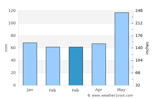 Port O'Connor average rain in February