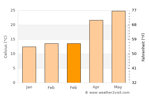 Port O'Connor average temperature in February