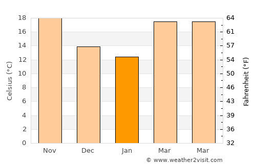 Port O'Connor average temperature in January
