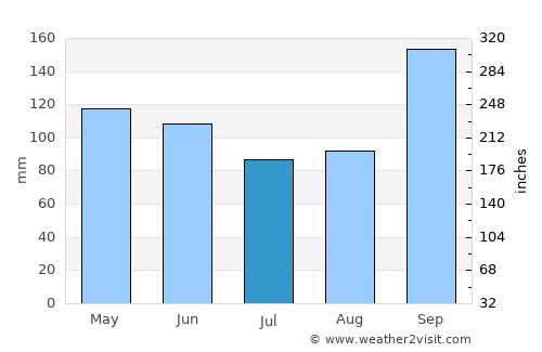 Port O'Connor average rain in July