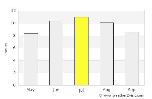 Port O'Connor average rain in July