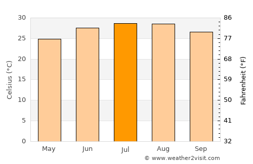 Port O'Connor average temperature in July