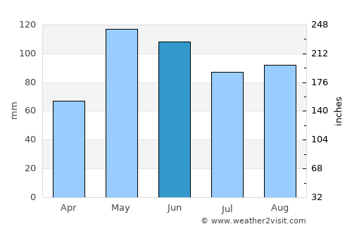 Port O'Connor average rain in June