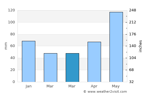 Port O'Connor average rain in March