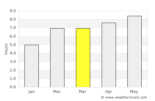 Port O'Connor average rain in March