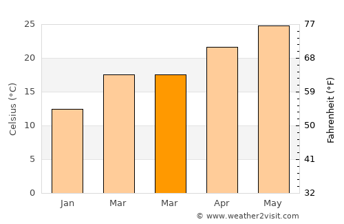 Port O'Connor average temperature in March