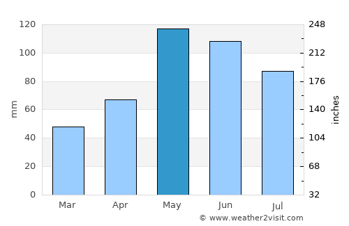 Port O'Connor average rain in May