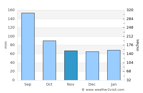 Port O'Connor average rain in November