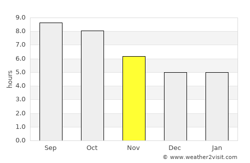 Port O'Connor average rain in November
