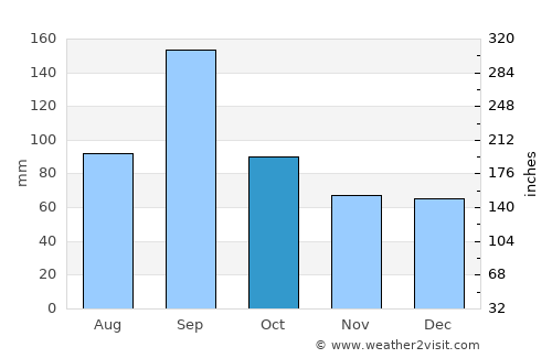 Port O'Connor average rain in October
