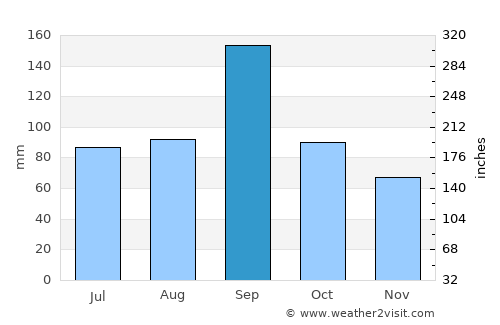 Port O'Connor average rain in September