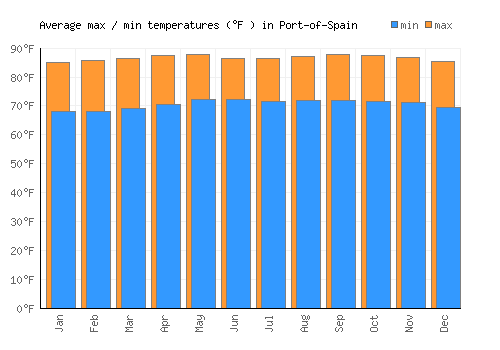 Port-of-Spain average minimum / maximum temperatures (Fahrenheit)
