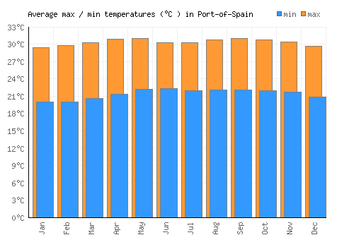 Port-of-Spain average minimum / maximum temperatures (Celsius)