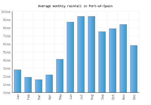 Port-of-Spain monthly rainfall chart (inches)