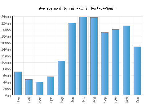 Port-of-Spain monthly rainfall chart (mm)