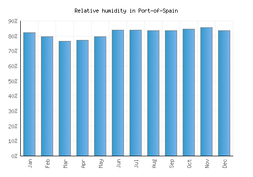 Port-of-Spain relative humidity averages