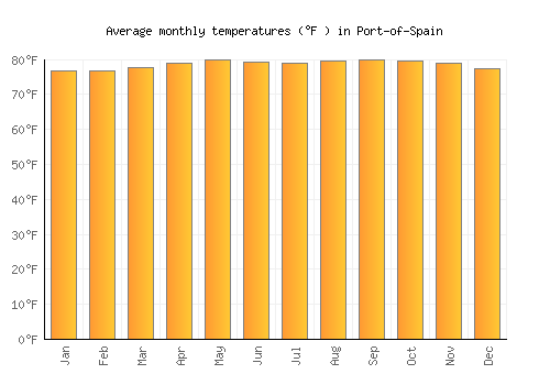 Port-of-Spain average temperature chart (Fahrenheit)