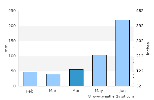 Port-of-Spain average rain in April