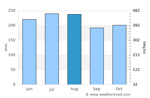 Port-of-Spain average rain in August