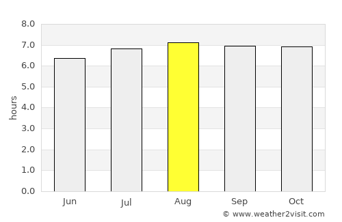 Port-of-Spain average rain in August