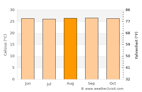 Port-of-Spain average temperature in August