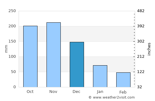 Port-of-Spain average rain in December