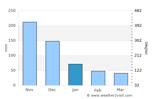 Port-of-Spain average rain in January