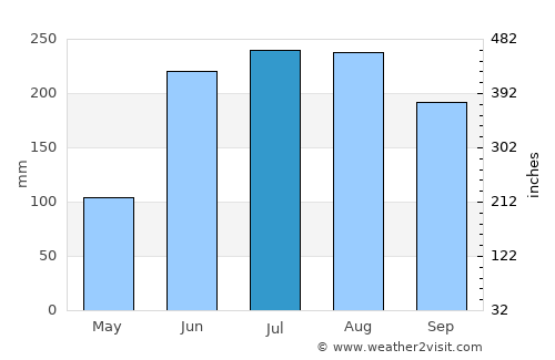 Port-of-Spain average rain in July