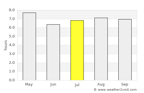 Port-of-Spain average rain in July