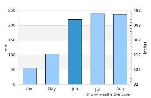 Port-of-Spain average rain in June
