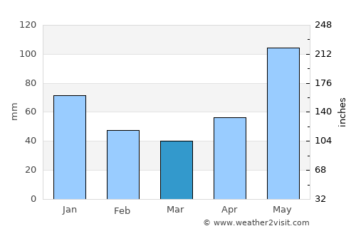 Port-of-Spain average rain in March