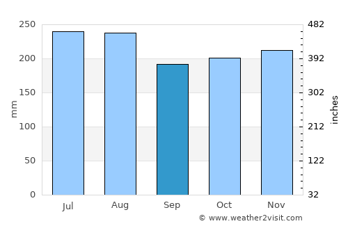 Port-of-Spain average rain in September