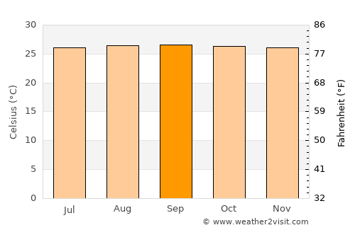 Port-of-Spain average temperature in September