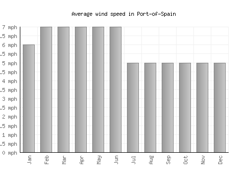 Port-of-Spain average winspeed by month (mph)