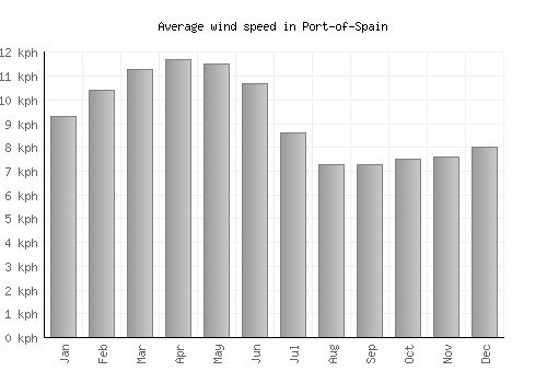 Port-of-Spain average winspeed by month (km/h)
