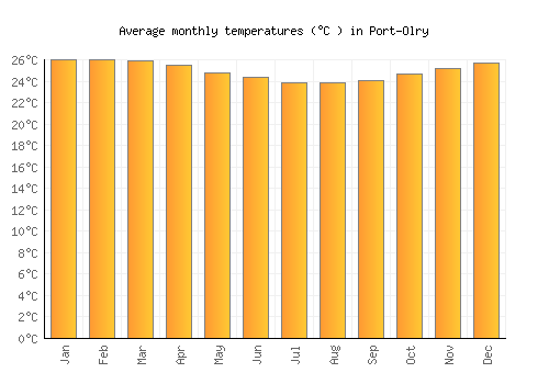 Port-Olry average temperature chart (Celsius)