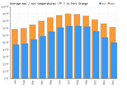 Port Orange average minimum / maximum temperatures (Fahrenheit)