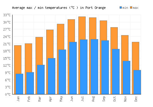 Port Orange average minimum / maximum temperatures (Celsius)