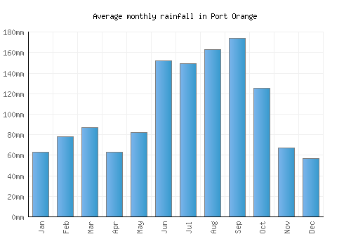 Port Orange monthly rainfall chart (mm)