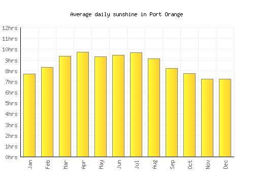 Port Orange average daily sunshine chart