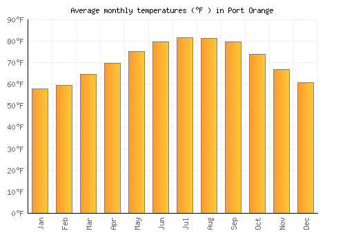 Port Orange average temperature chart (Fahrenheit)